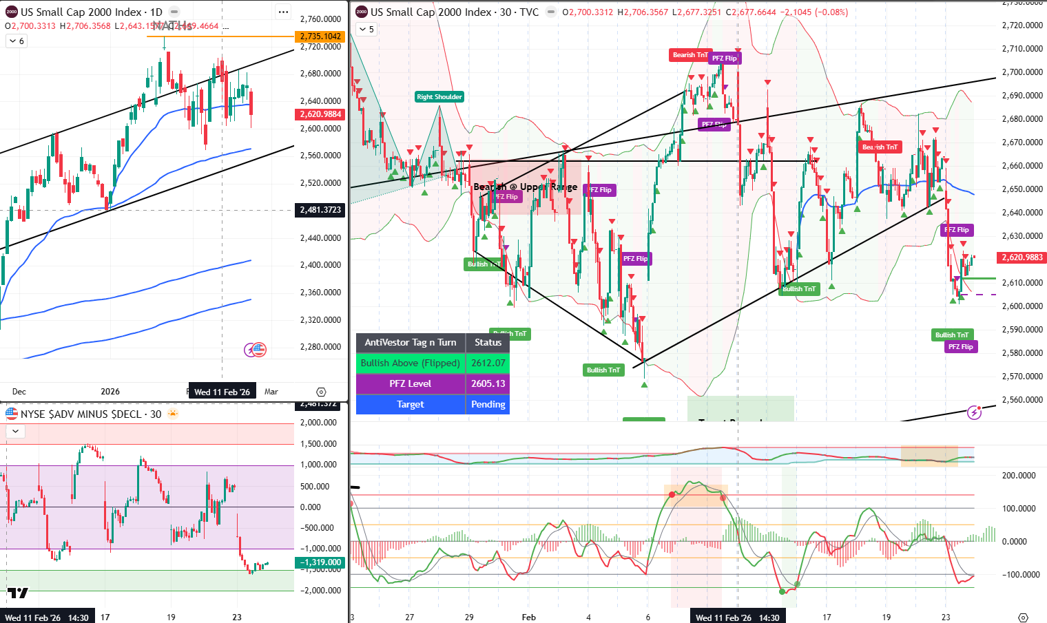 RUT Analysis 24Feb 2026