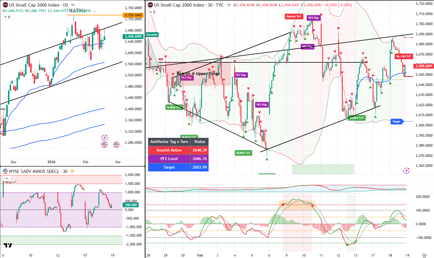 RUT analysis 19 Feb 2026