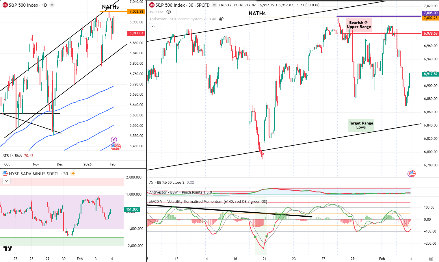 SPX Analysis 04 Feb 2026