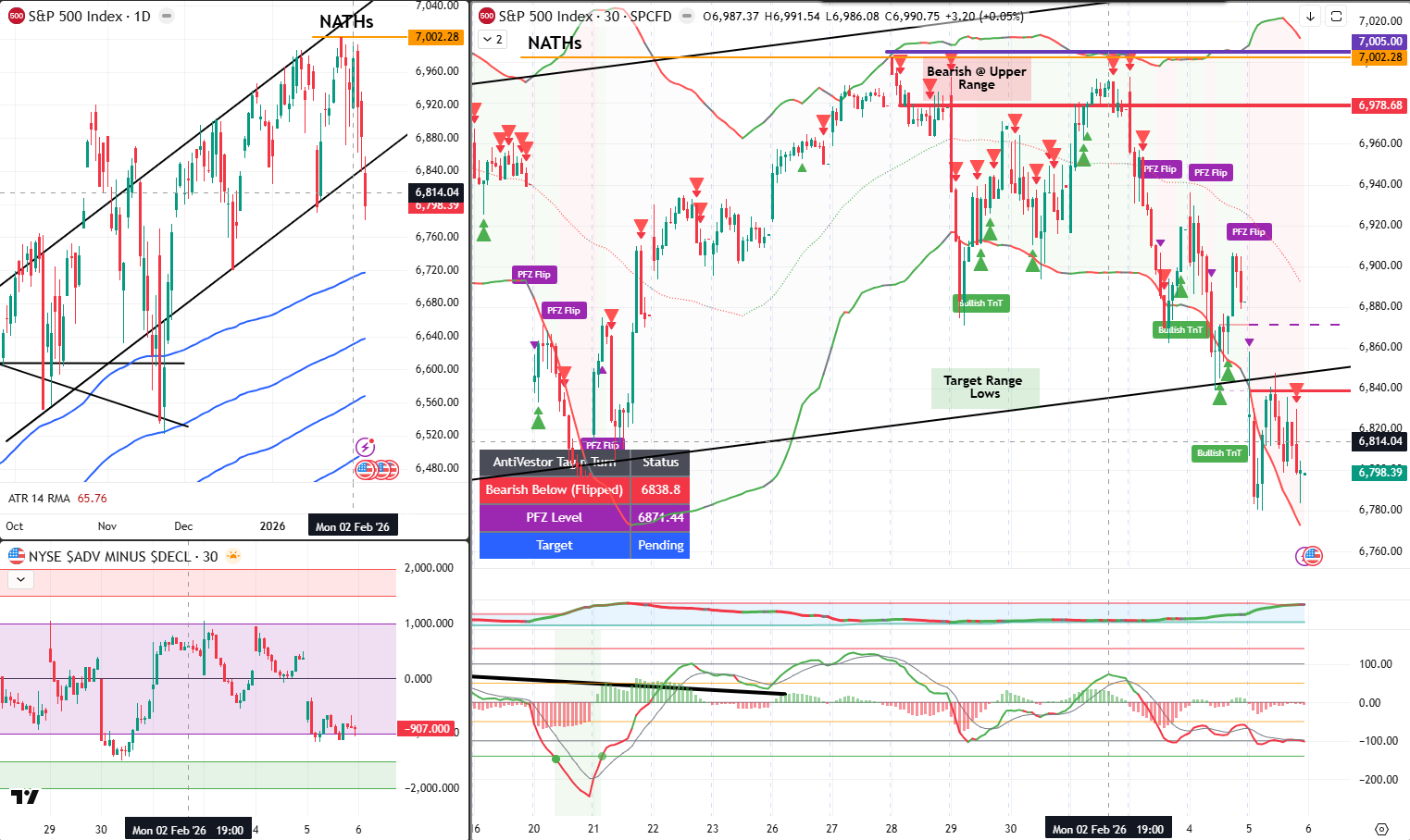 SPX Analysis 06 Feb 2026