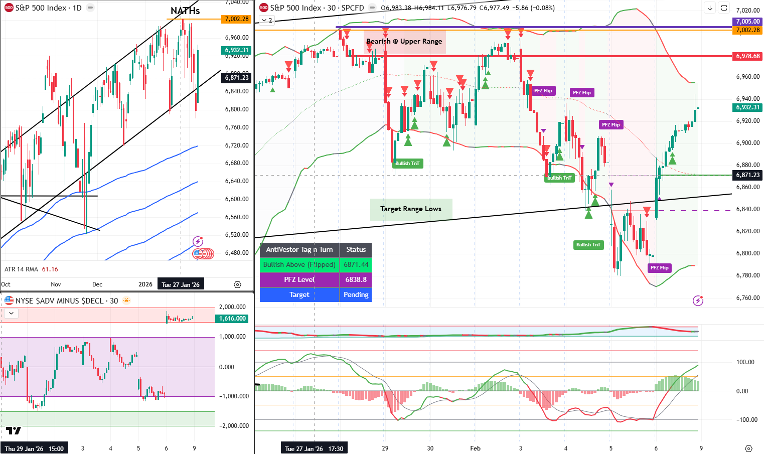 SPX Analysis 09 Feb 2026