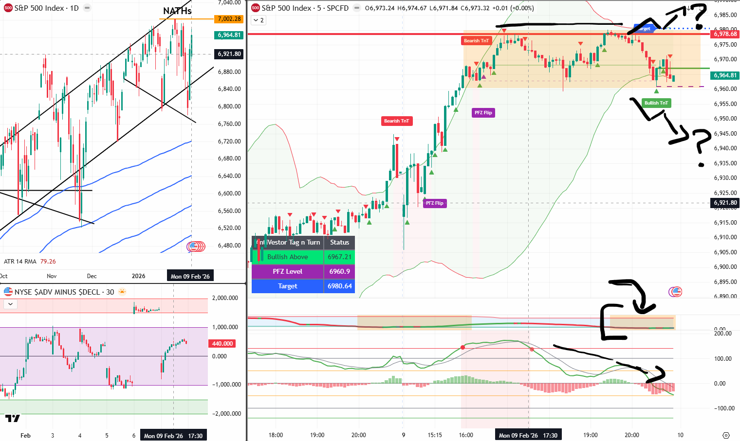 SPX Analysis 10 Feb 2026