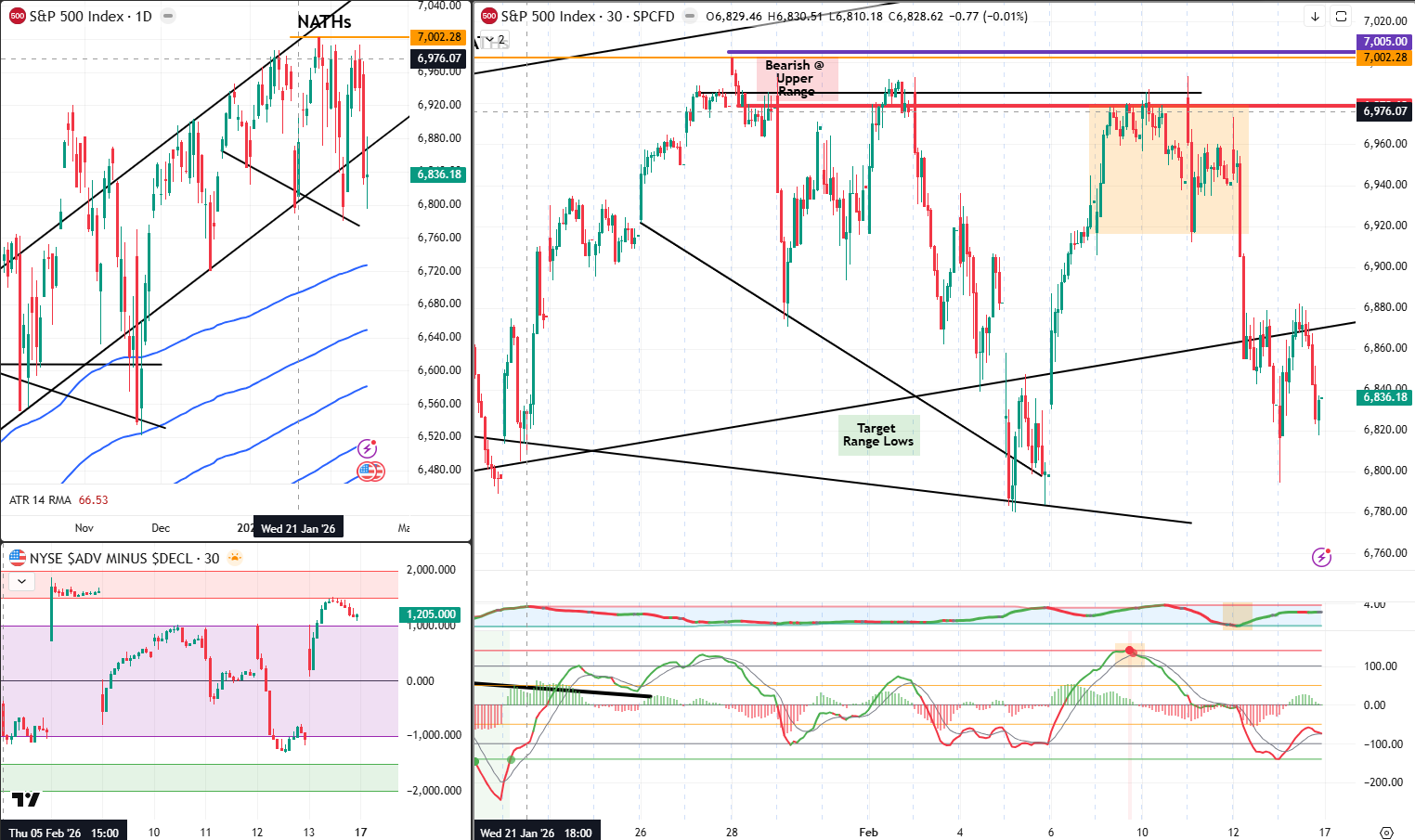 SPX Analysis 17 Feb 2026