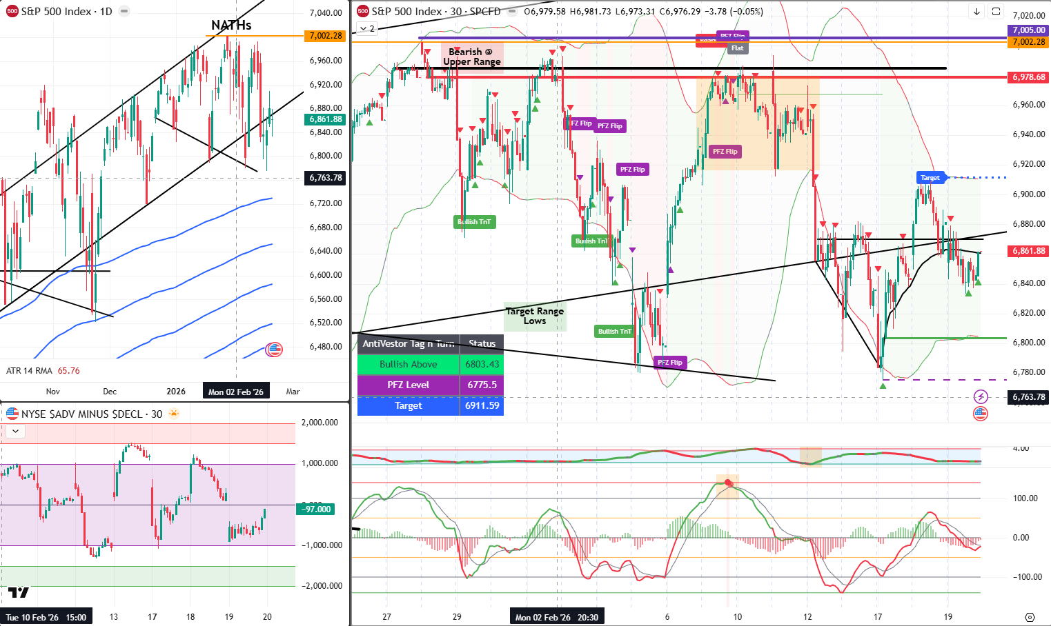 SPX Analysis 20 Feb 2026