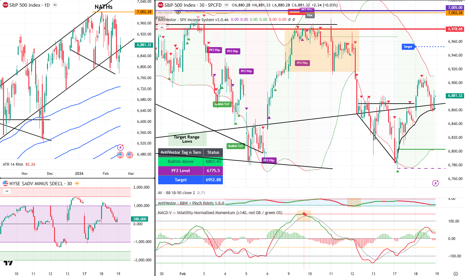 SPX analysis 19 Feb 2026