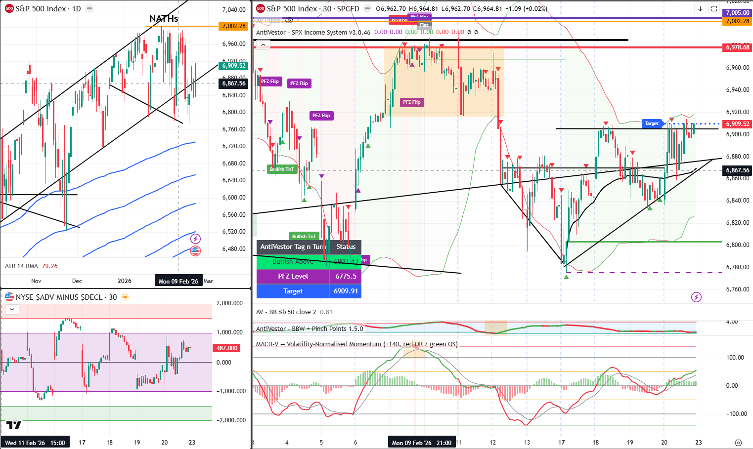 SPX analysis 23 Feb 2026