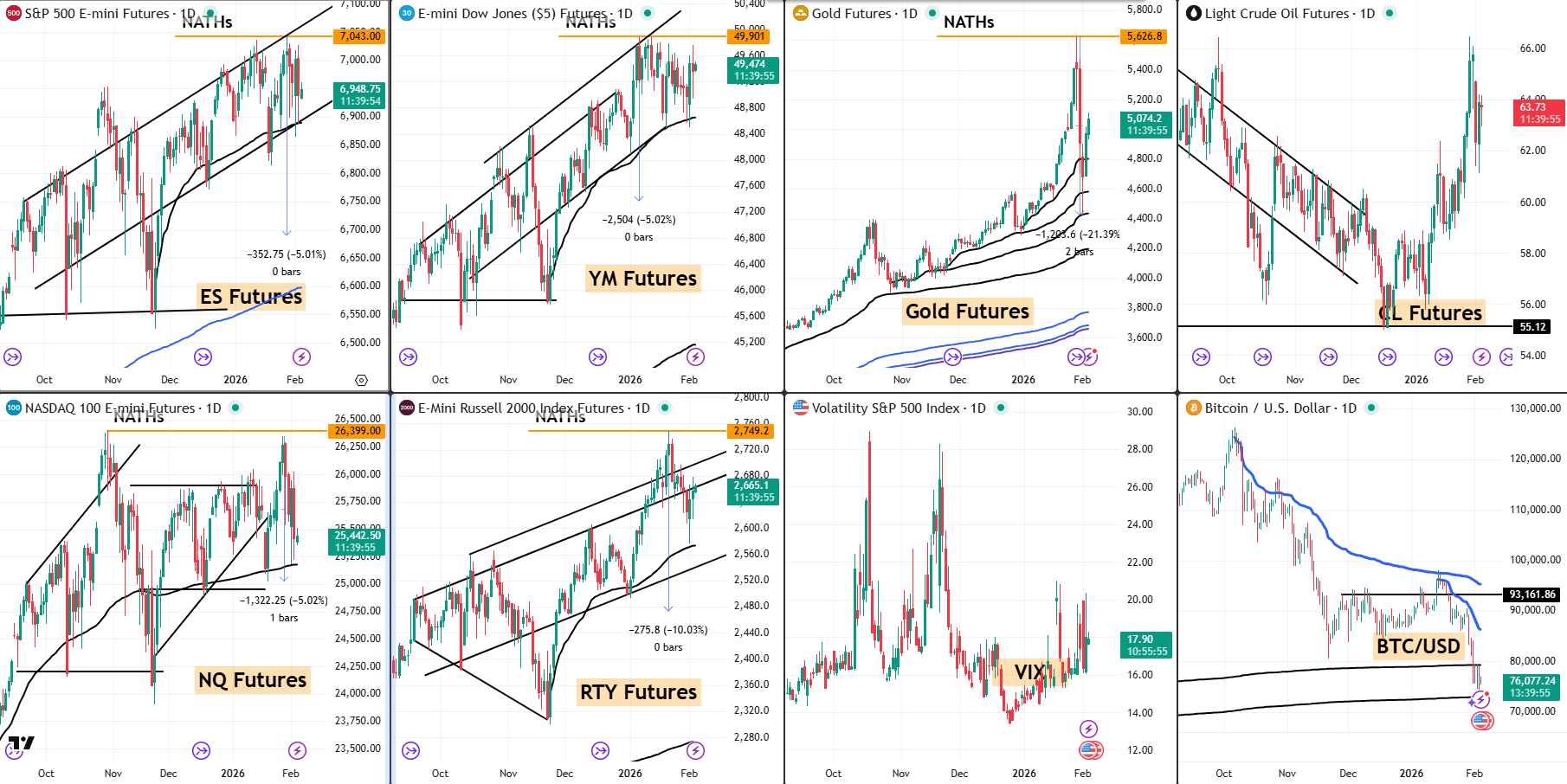 Snap Analysis 04 Feb 2026