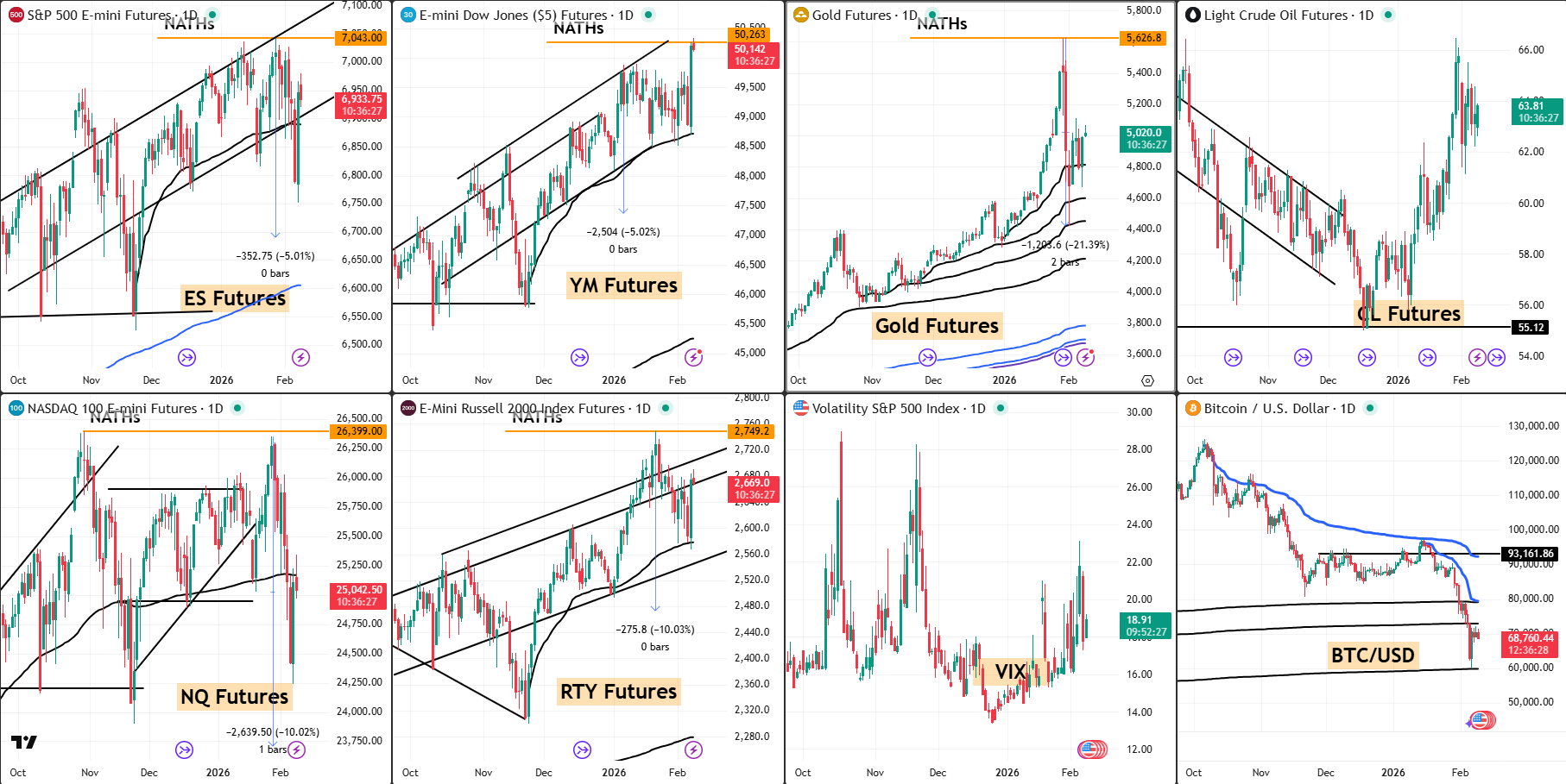 Snap Analysis 09 Feb 2026