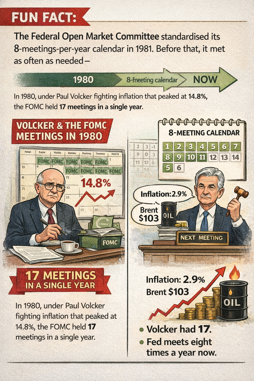 The Federal Open Market Committee standardised its 8-meetings-per-year calendar in 1981. Before that, it met as often as needed - in 1980, under Paul Volcker fighting inflation that peaked at 14.8%, the FOMC held 17 meetings in a single year.