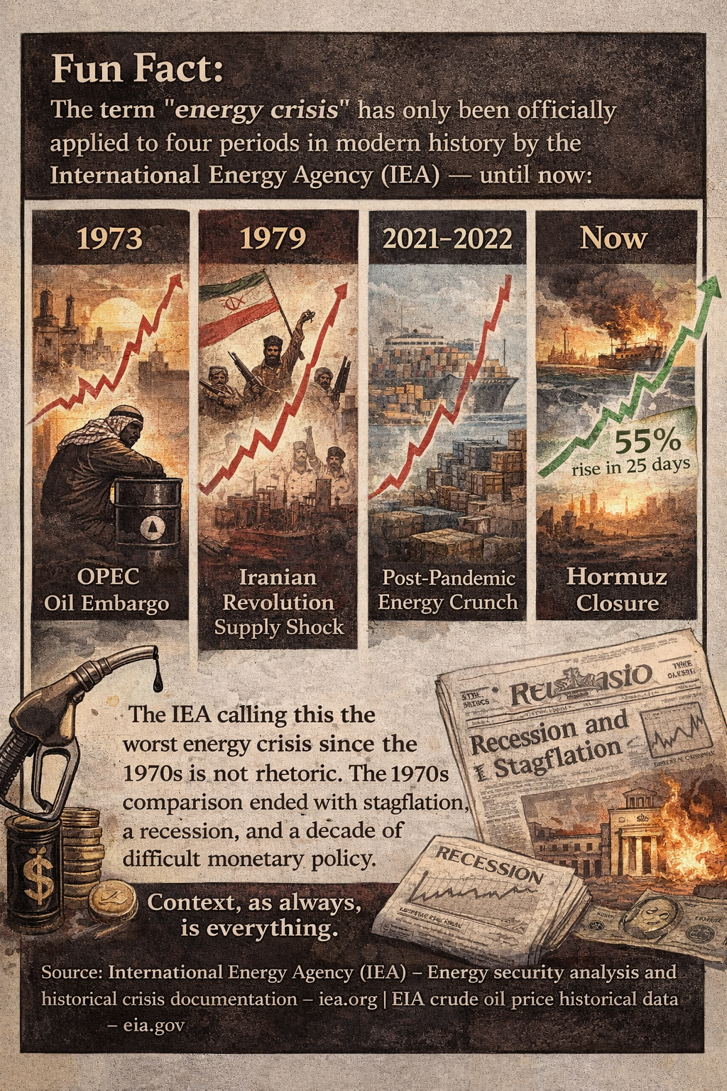 The term "energy crisis" has been officially applied to only four periods in modern history by the International Energy Agency: the 1973 OPEC oil embargo, the 1979 Iranian Revolution supply shock, the 2021-2022 post-pandemic energy crunch, and the current Hormuz closure. The 1973 embargo saw oil prices rise approximately 300% in four months. The current conflict has produced a 55% rise in 25 days.