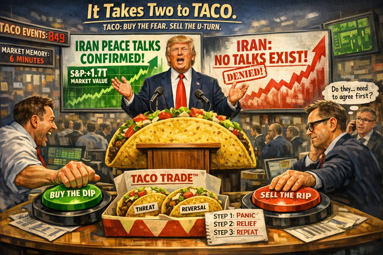 TACO - Trump Always Chickens Out - was coined by Financial Times journalist Robert Armstrong in a May 2025 column titled "Unhedged." Armstrong used it to describe a recurring pattern: Trump announces aggressive policy threats that cause market panic, then reverses or softens the position when economic pressure builds.
