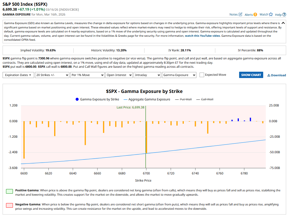 GEX - Analysis 17 March 2026