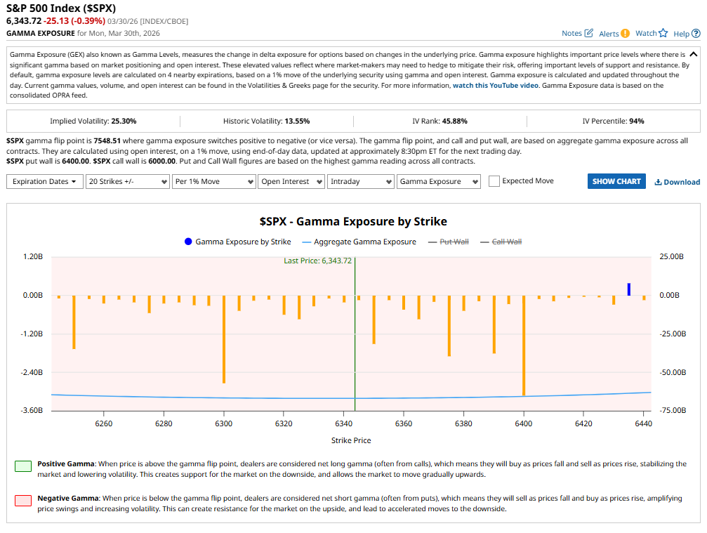 GEX Analysis 31 March 2026