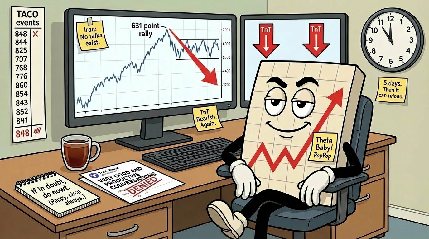 Mr SPX sitting back from his desk having done nothing Monday, screens showing 631-point rally chart with sticky notes reading "Iran: No talks exist" and "TnT: Bearish Again," printed Truth Social post with DENIED written across it, notepad reading "If in doubt do nowt," TACO tally showing 848, two fresh bearish TnT signals on second screen, Saturday countdown clock on wall.