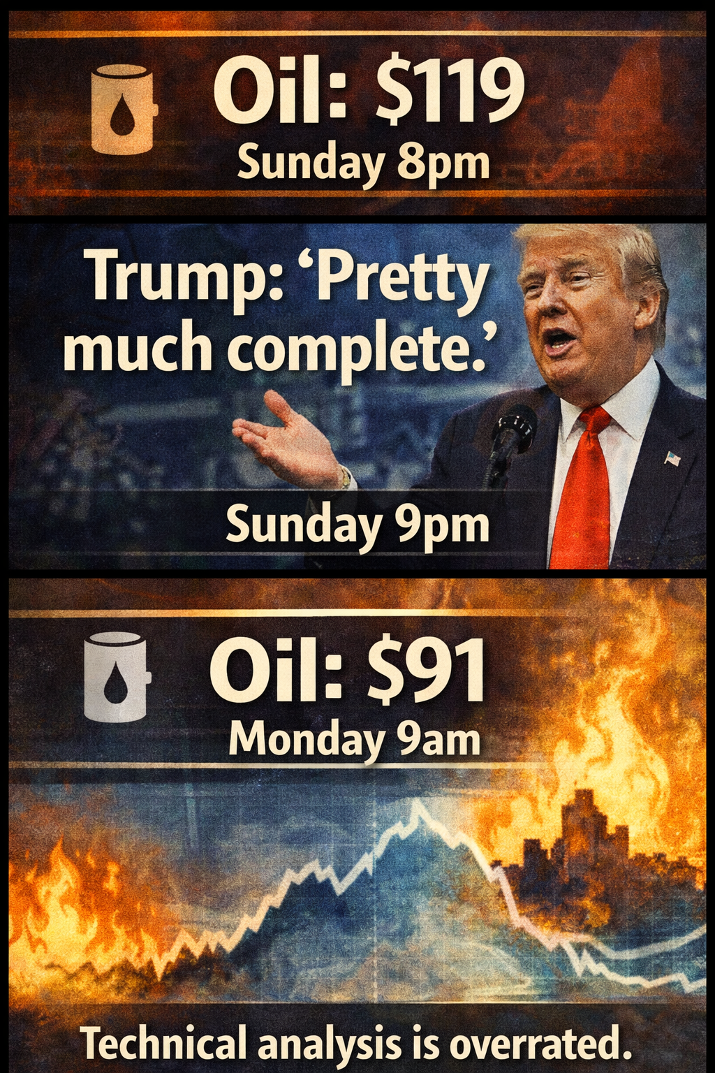 Three-panel vertical. Panel 1: "Oil: $119. Sunday 8pm." Panel 2: "Trump: 'Pretty much complete.' Sunday 9pm." Panel 3: "Oil: $91. Monday 9am." Caption: "Technical analysis is overrated."