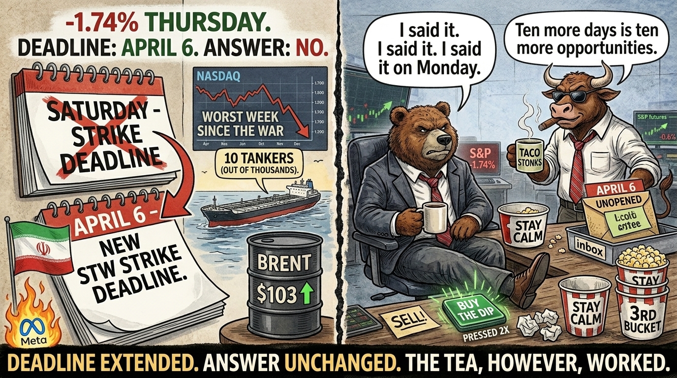 Two-panel comic - left panel shows Saturday deadline crossed out and replaced with April 6 while Tehran flag says Hormuz stays closed, 10 tankers drift past, Brent at $103, Nasdaq chart pointing sharply down with Meta logo on fire; right panel Bear sitting upright for first time saying "I said it on Monday" while laptop shows -1.74%, Bull on desk with shorter cigar and less confident steam saying "ten more days is ten more opportunities" with April 6 calendar unopened in inbox, Bear's popcorn bucket finally opened.