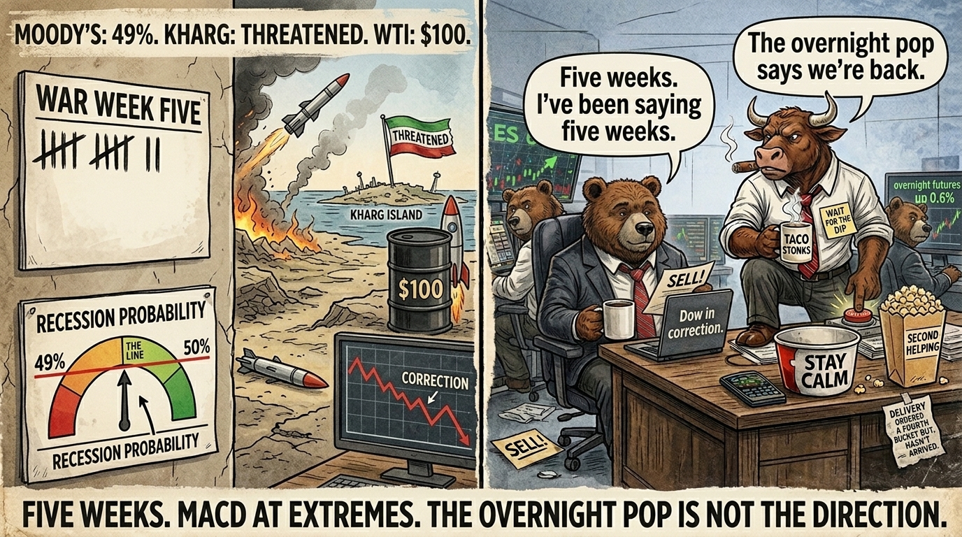 Two-panel comic — left panel shows War Week Five scoreboard, Moody's gauge at 49% near the 50% red line, Kharg Island with Threatened flag, WTI barrel with rocket at $100, Dow correction chart; right panel Bear sitting upright re-reading his SELL note with vindicated expression while laptop shows Dow in correction, Bull on desk with shorter cigar and WAIT FOR THE DIP sticky note over TACO STONKS mug pointing at overnight futures +0.6%, Bear's popcorn nearly empty from stress-eating.