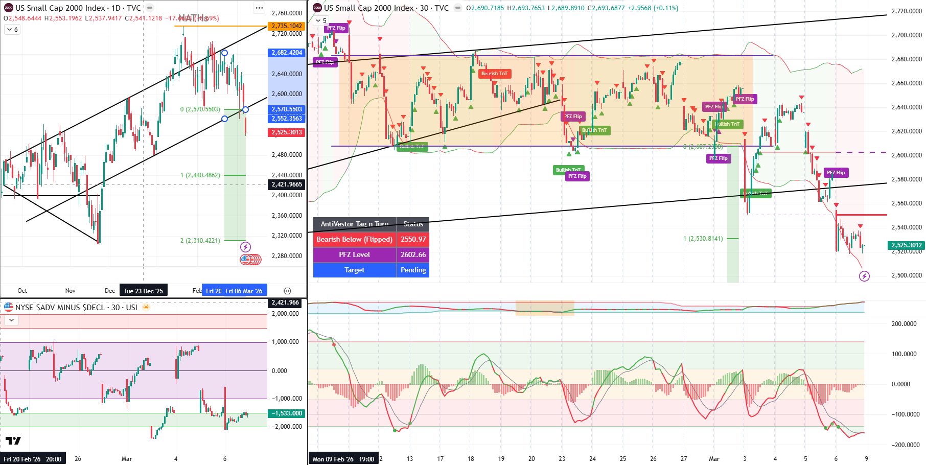 RUT Analayis 09 March 2026