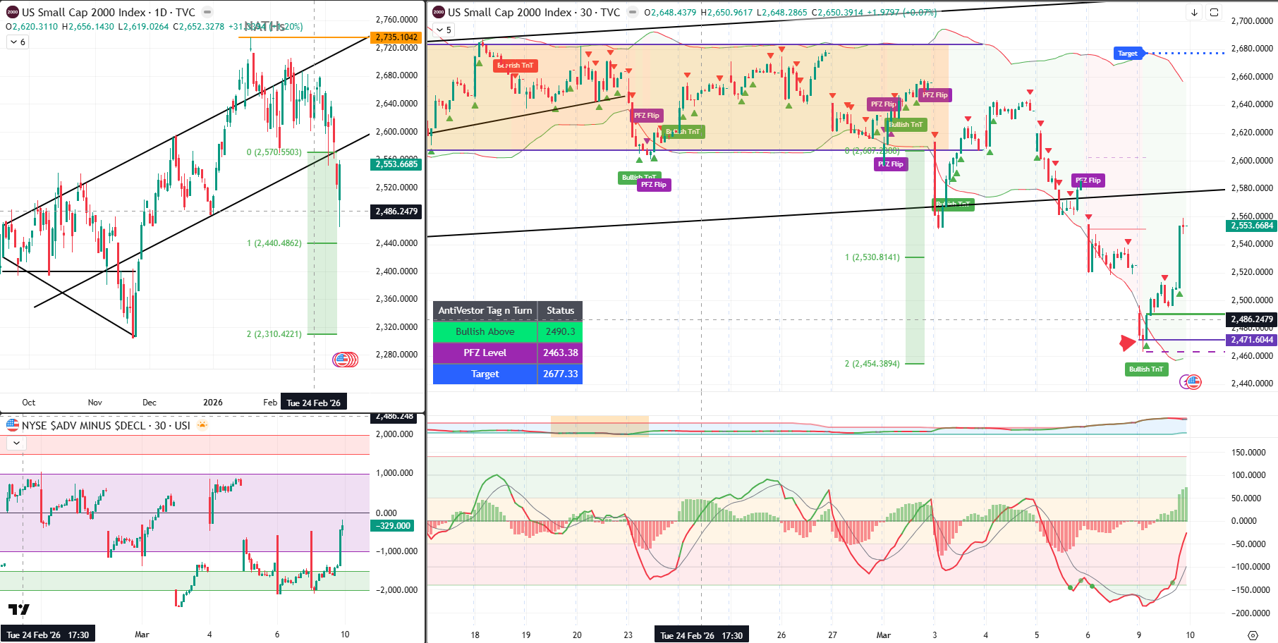 RUT Analysis 10 Mar 2026