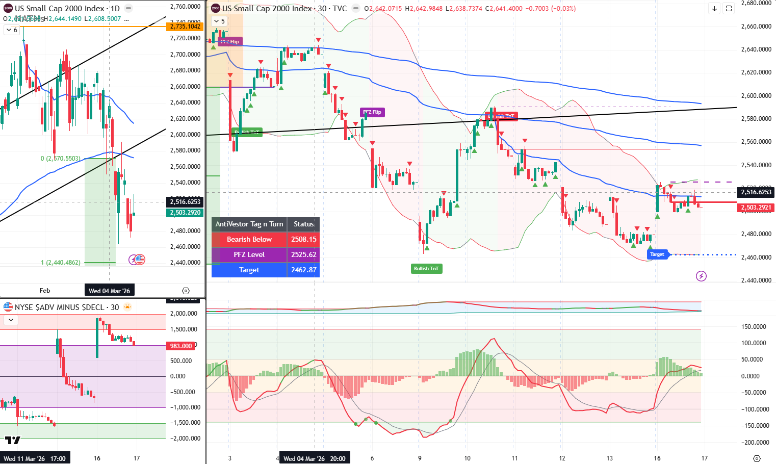 RUT - Analysis 17 March 2026