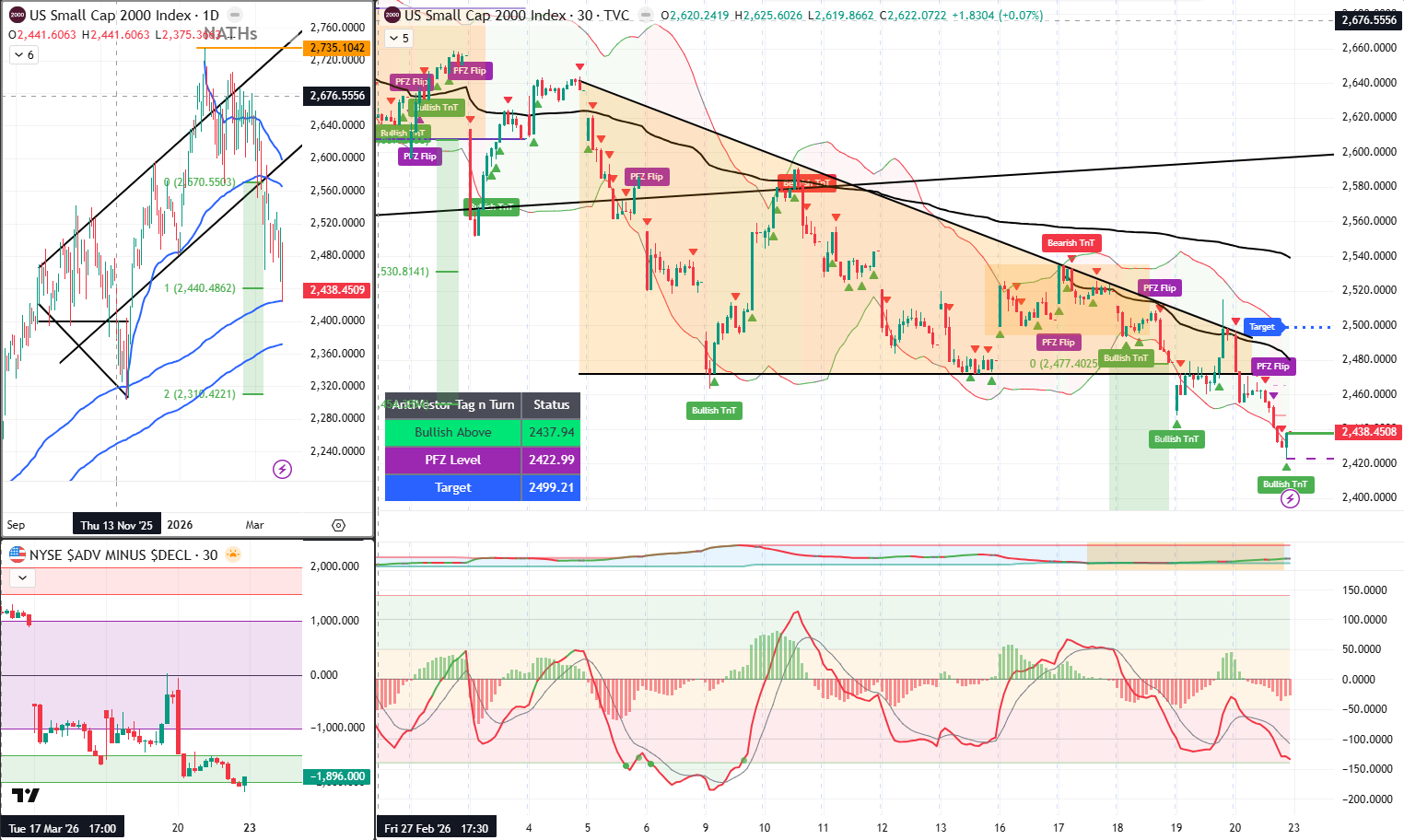 RUT Analysis 23 March 2026