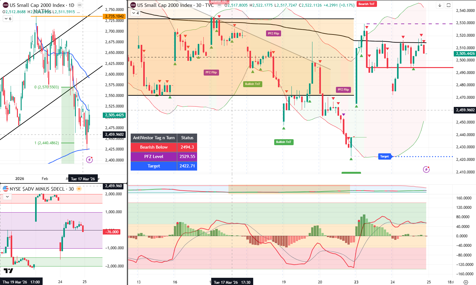 RUT Analysis 25 March 2026
