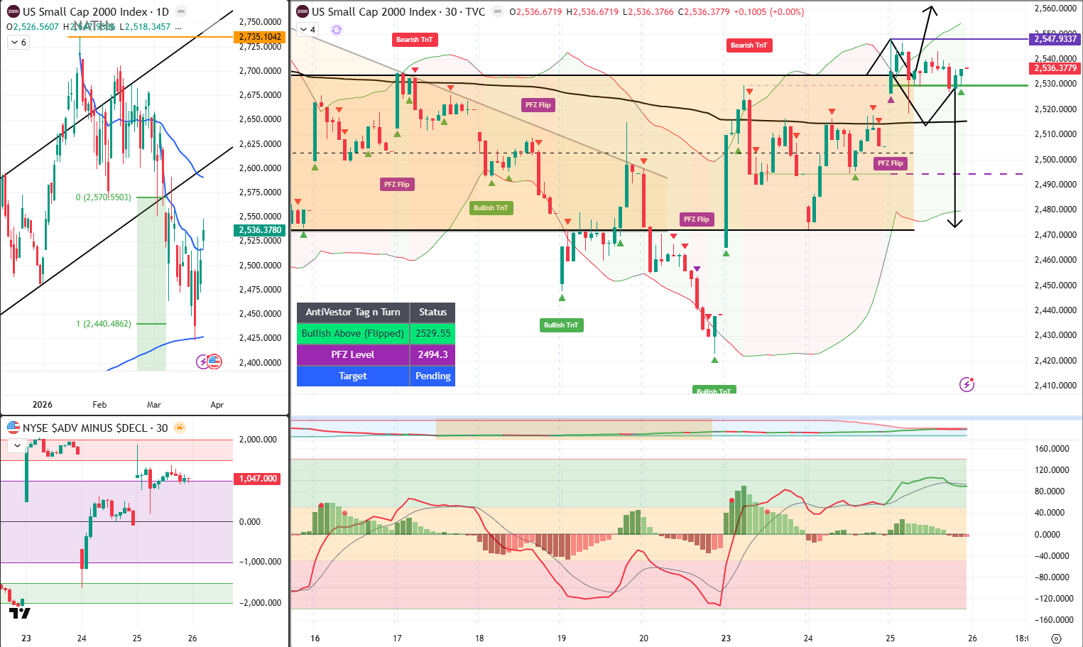 RUT Analysis 26 March 2026