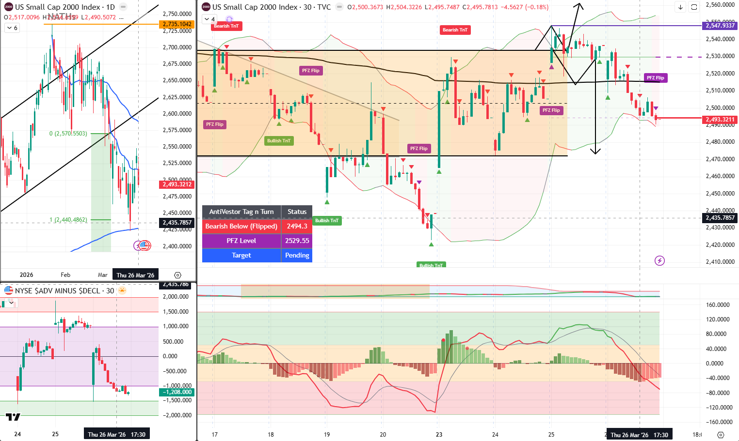 RUT Analysis 27 March 2026
