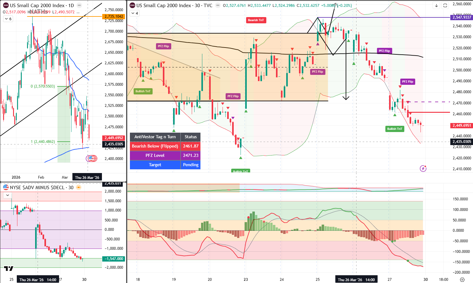 RUT Analysis 30 March 2026