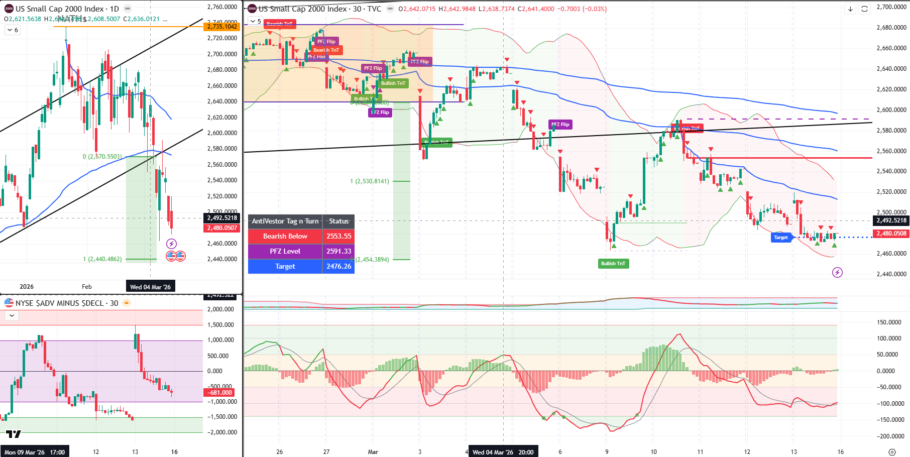 RUT Analysys 16 Mar 2026
