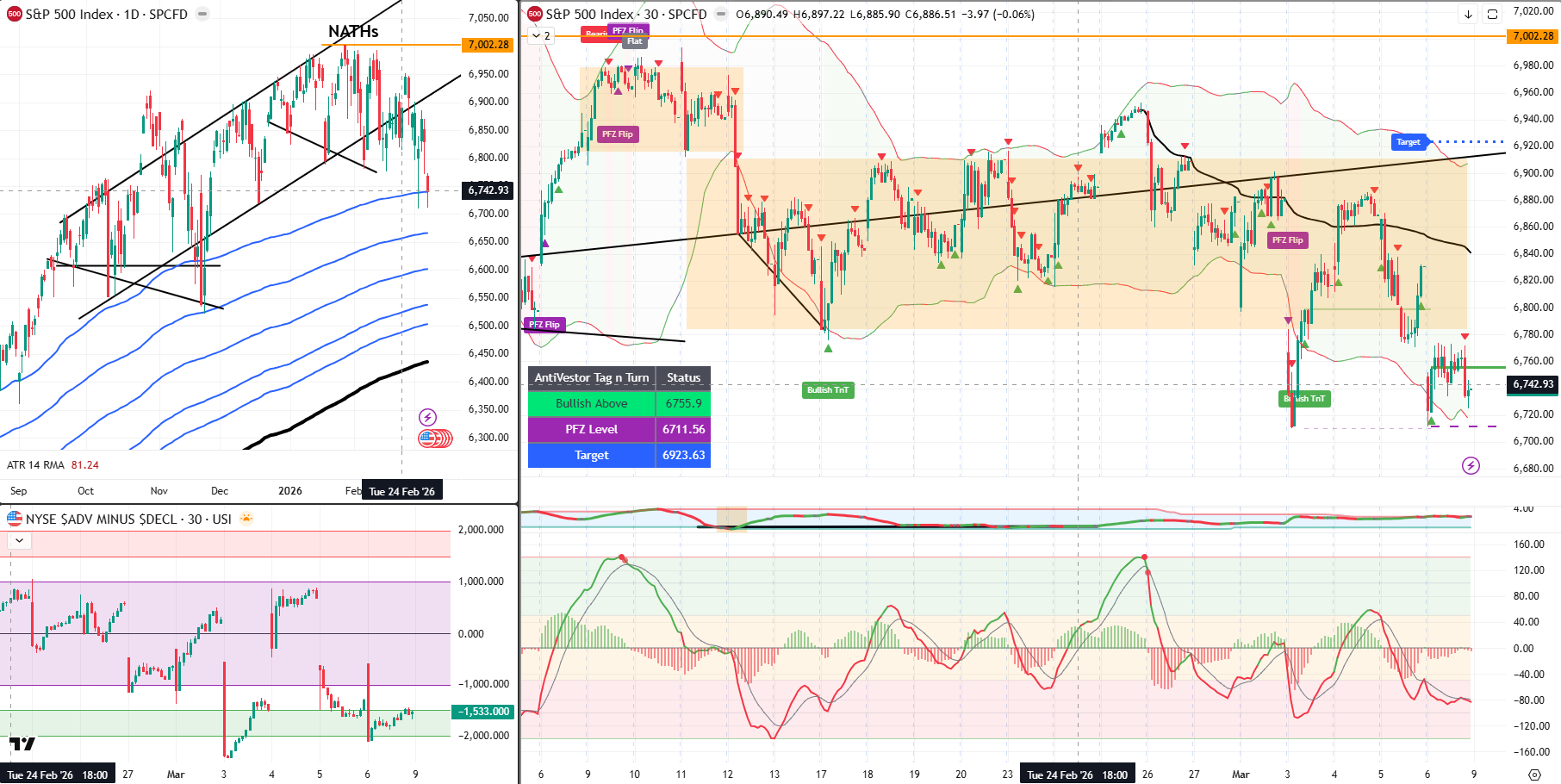 SPX Analayis 09 March 2026