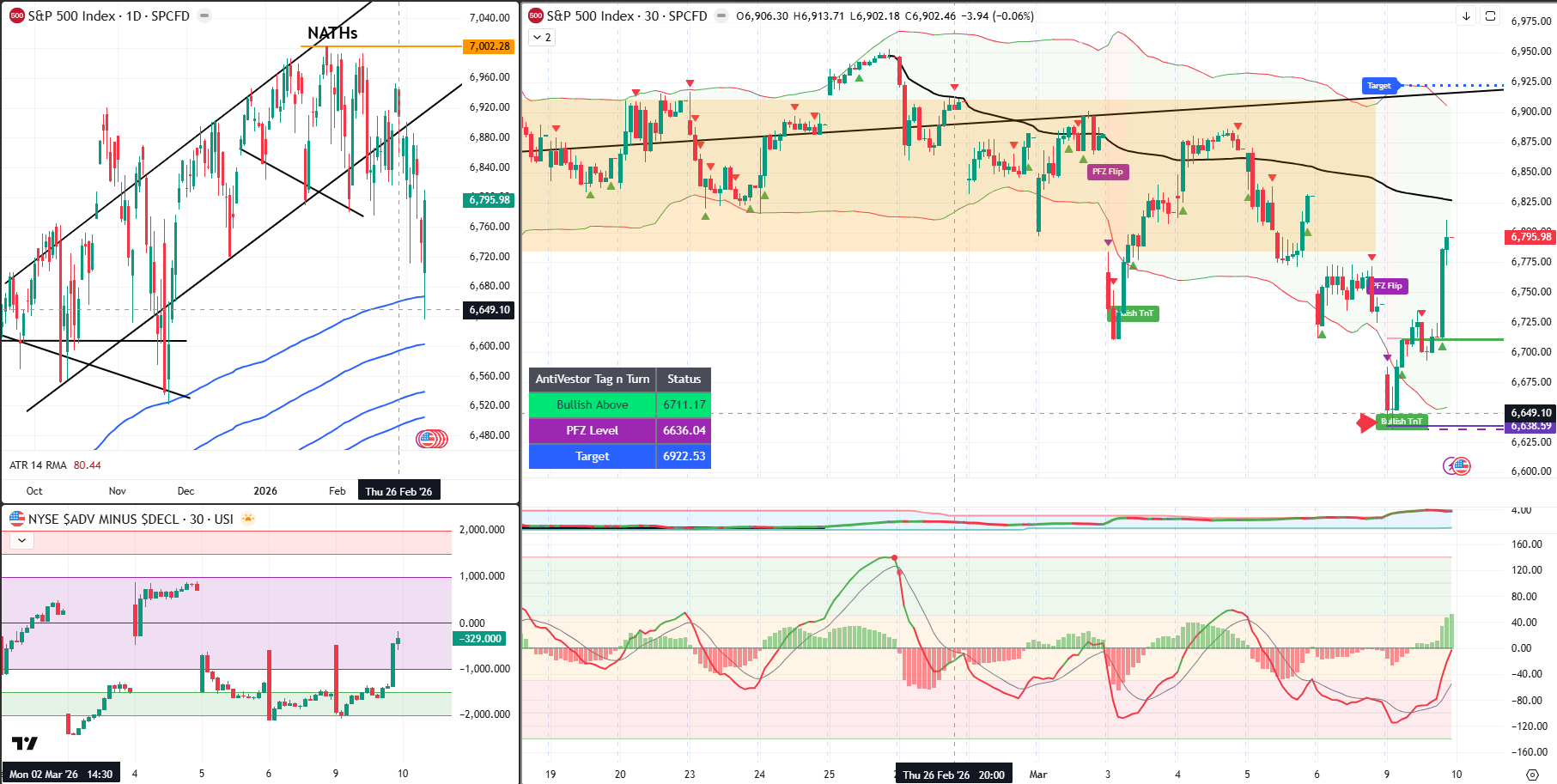 SPX Analysis 10 Mar 2026