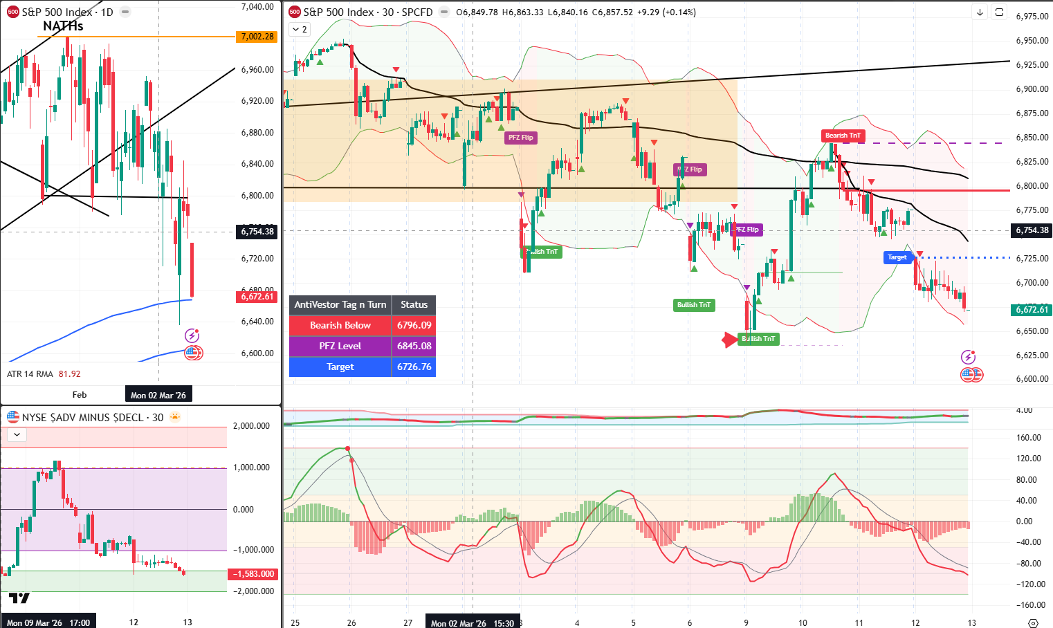 SPX Analysis 13 Match 2026