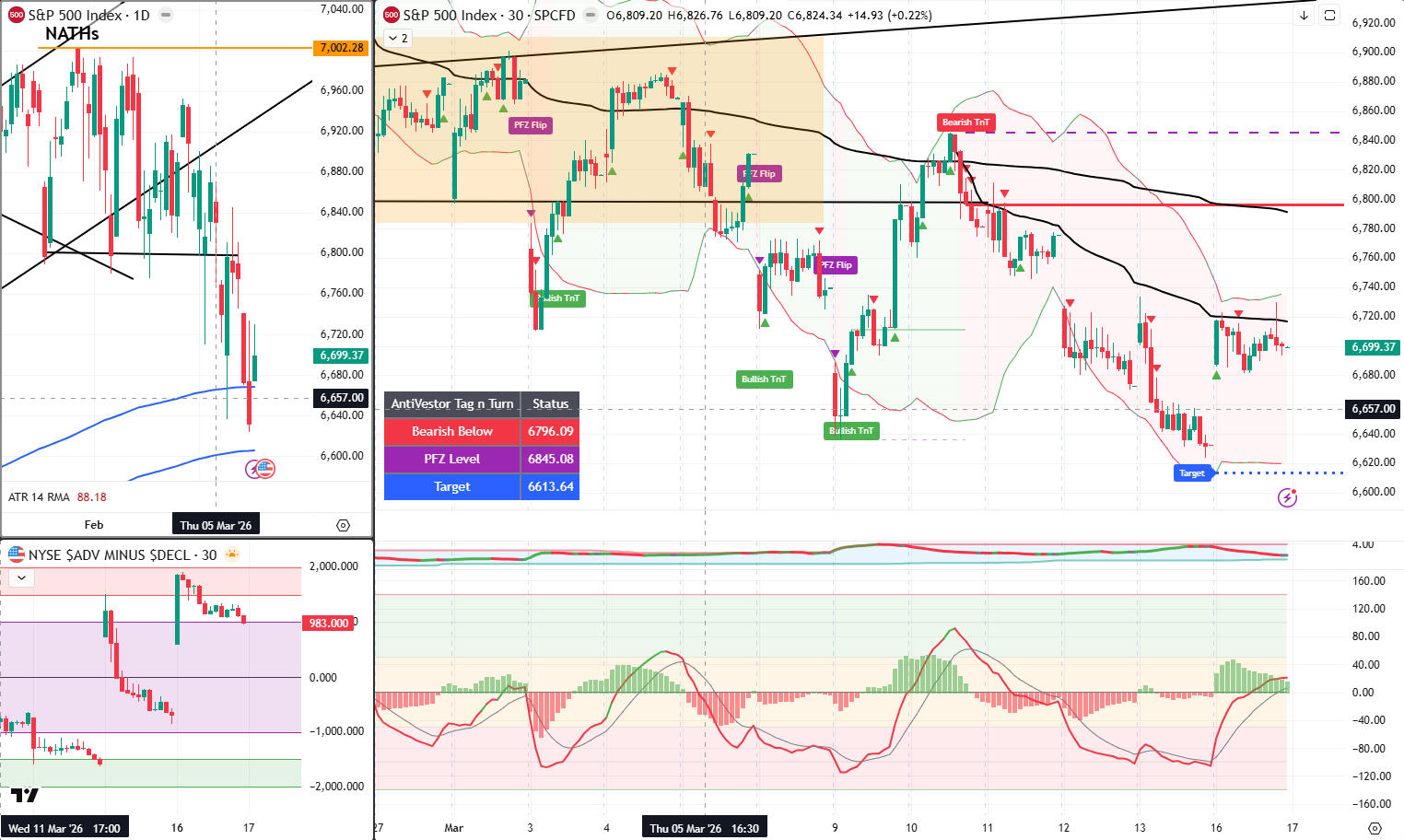 SPX - Analysis 17 March 2026