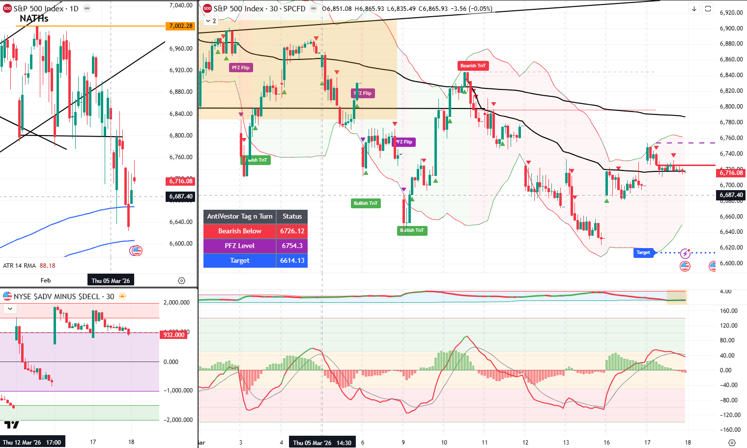 SPX Analysis 18 March 2026