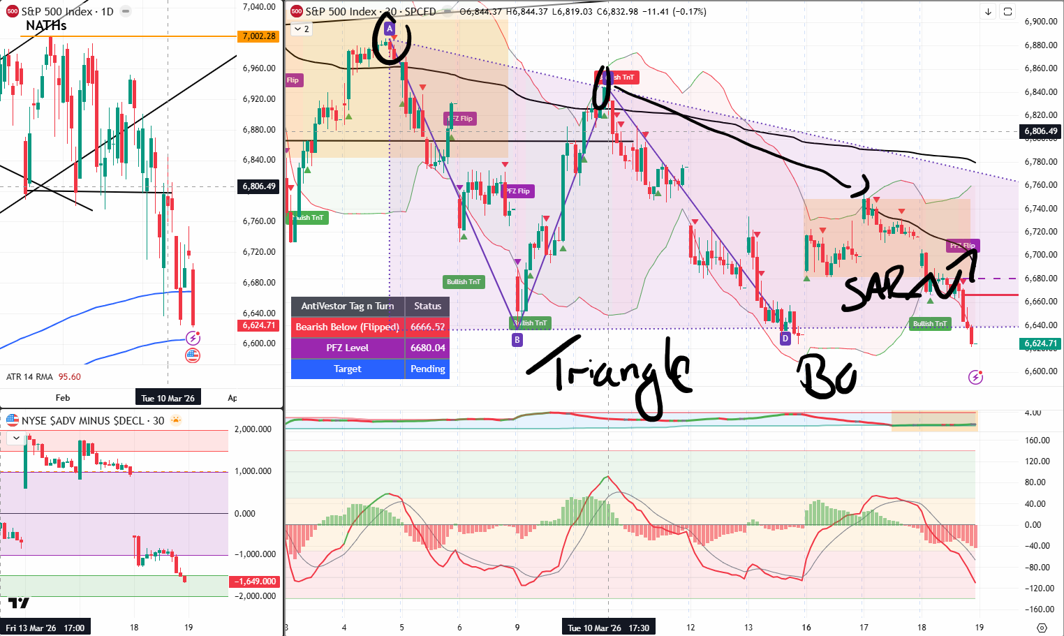 SPX Analysis 19 Mar 2026