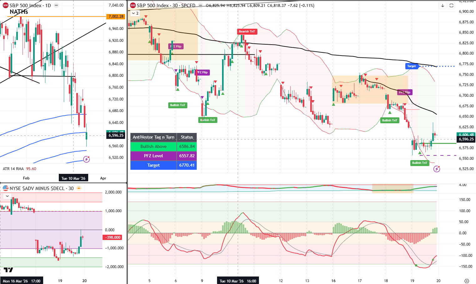 SPX Analysis 20 Mar 2026