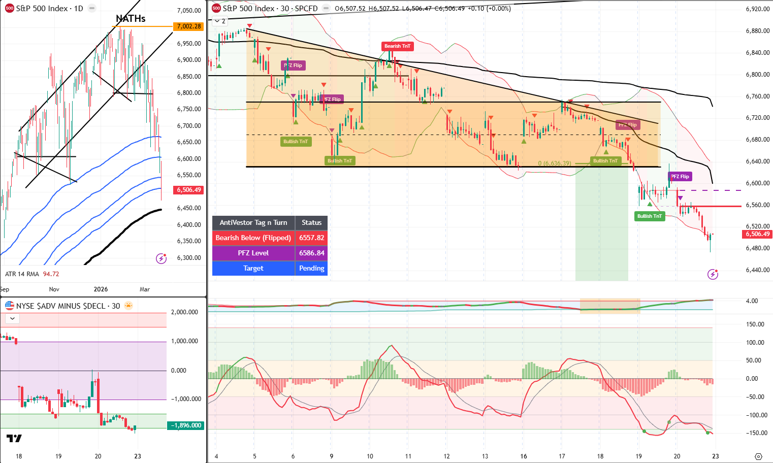 SPX Analysis 23 March 2026