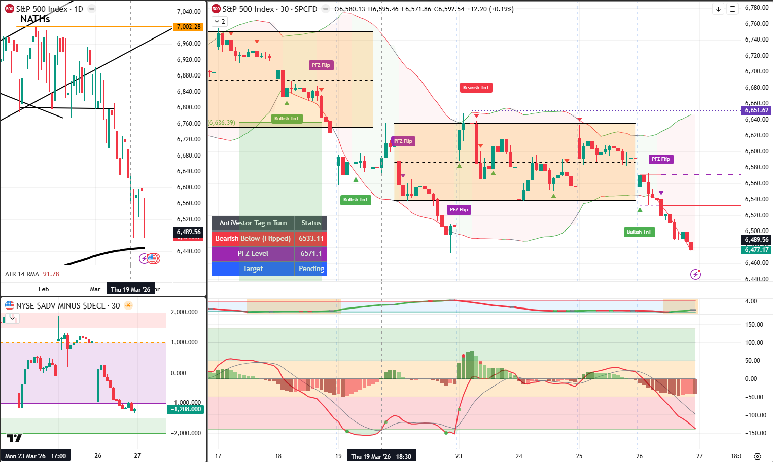 SPX Analysis 27 March 2026