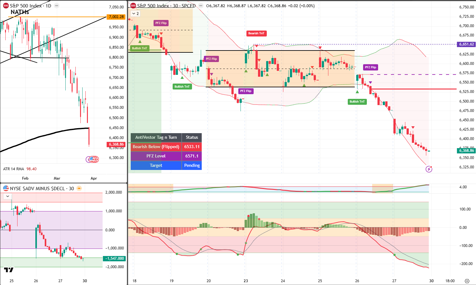 SPX Analysis 30 March 2026