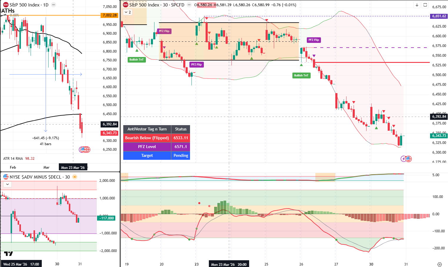 SPX Analysis 31 March 2026