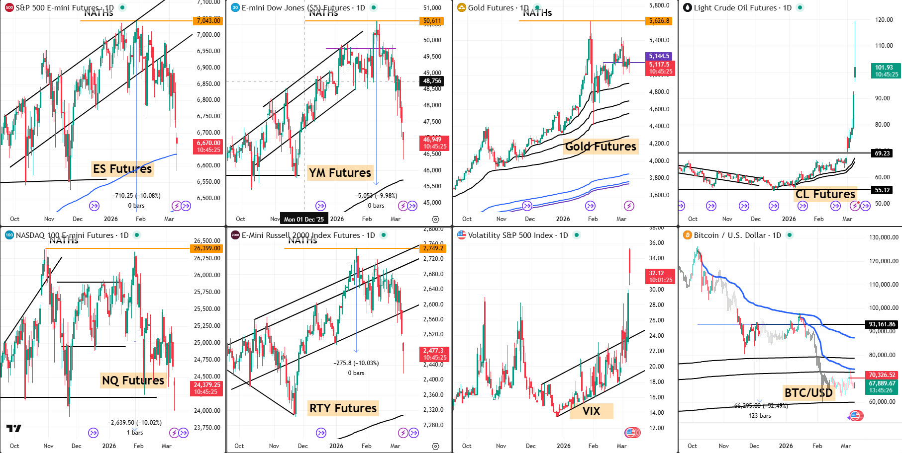 Snap Analayis 09 March 2026