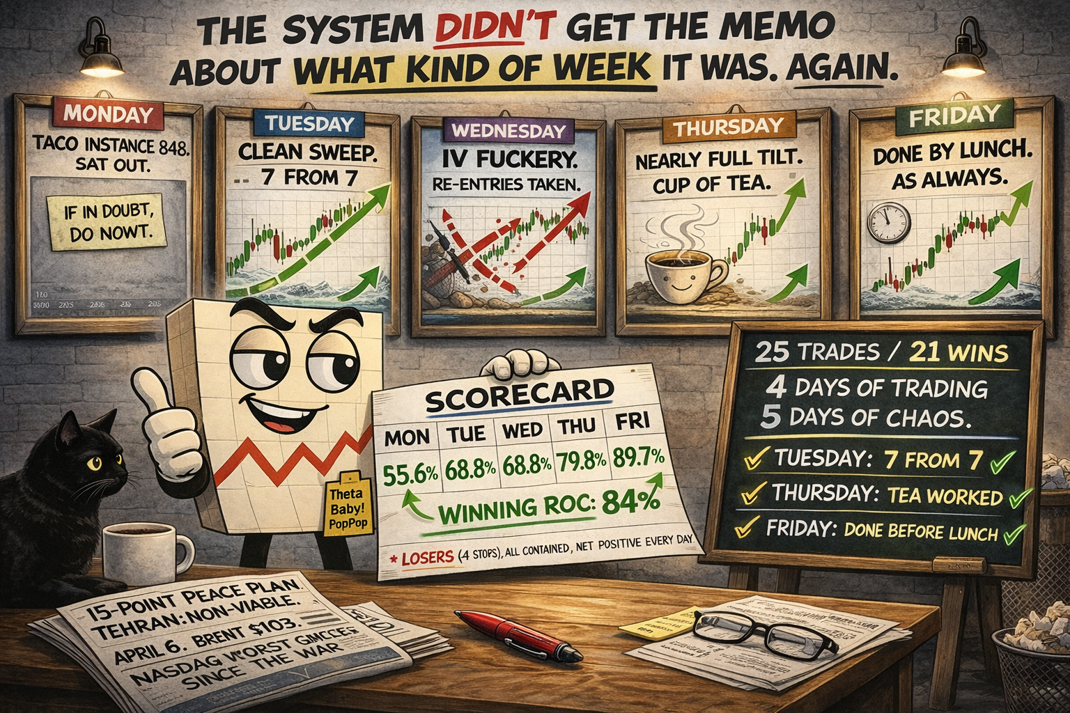 Mr SPX holds a scorecard showing 55.6-89.7% ROC across five framed daily charts — Monday greyed out with IF IN DOUBT DO NOWT sticky note, Tuesday clean sweep 7 from 7, Wednesday IV fuckery frames with re-entry arrows, Thursday with steaming tea mug and WOOSAAAAH in the steam, Friday done by lunch — chalkboard reads 25 trades 21 wins 4 days of trading 5 days of chaos, newspaper with Iran peace plan and Brent $103 set to one side unread.