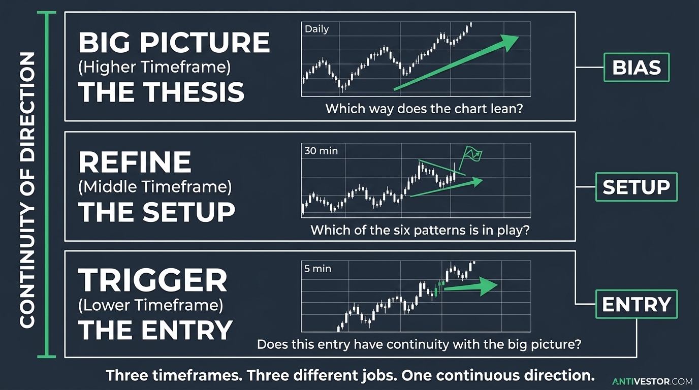 Three-panel infographic showing the three jobs of triple timeframe analysis - big picture for the thesis, refine for the setup, trigger for the entry, all connected by a vertical continuity of direction line.