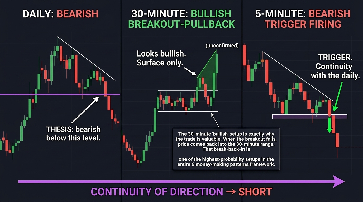 Three-panel chart example showing daily bearish thesis, 30-minute bullish breakout-pullback unconfirmed, and 5-minute bearish trigger firing first - all linked by continuity of direction toward a short trade.