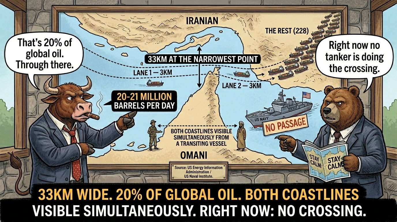 The Strait of Hormuz is approximately 33 kilometres wide at its narrowest point, with two navigable shipping channels each roughly three kilometres wide separated by a two-kilometre buffer zone. Approximately 20-21 million barrels of oil pass through it per day under normal conditions — roughly 20% of global petroleum liquids consumption.