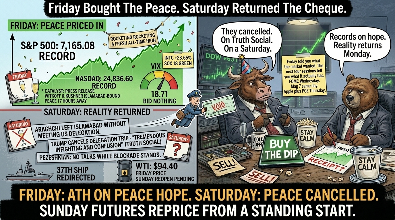 Two-panel comic. Left panel split horizontally with top half labelled FRIDAY PEACE PRICED IN showing green SPX chart at record 7,165.08 and Nasdaq 24,836.60 with INTC +23.65% SOX 18 GREEN banner and VIX 18.71 gauge with downward arrow labelled BID NOTHING and confetti and Friday calendar with champagne flute and sticky note reading CATALYST PRESS RELEASE WITKOFF KUSHNER ISLAMABAD-BOUND PEACE 17 HOURS AWAY, bottom half labelled SATURDAY REALITY RETURNED in grim grey-blue showing news tickers ARAGHCHI LEFT ISLAMABAD WITHOUT MEETING US DELEGATION and TRUMP CANCELS DELEGATION TRIP TREMENDOUS INFIGHTING AND CONFUSION TRUTH SOCIAL and PEZESHKIAN NO TALKS WHILE BLOCKADE STANDS with US Navy vessel 37TH SHIP REDIRECTED and crude oil barrel WTI $94.40 Friday price Sunday reopen pending with question mark and Saturday calendar with champagne flute crossed out, thin red dividing line with cartoon postman handing back VOID cheque PAID TO BEARER PEACE RETURN TO SENDER. Right panel Sunday evening trading room with dimmer lights, Bull on desk with askew Friday party hat and gone-out cigar and empty champagne glass staring at Truth Social cancellation post on phone with unpressed BUY THE DIP button saying They cancelled. On Truth Social. On a Saturday, Bear in chair with cold coffee writing RECEIPT? in red on Friday SPX chart printout with SELL note face up patient and unsurprised saying Records on hope. Reality returns Monday. Bull's stale popcorn untouched since Friday, Bear's open with four kernels eaten taking his time, Phil sticky note reading Friday told you what the market wanted The next four sessions tell you what it actually has FOMC Wednesday Mag 7 same day Apple plus PCE Thursday.