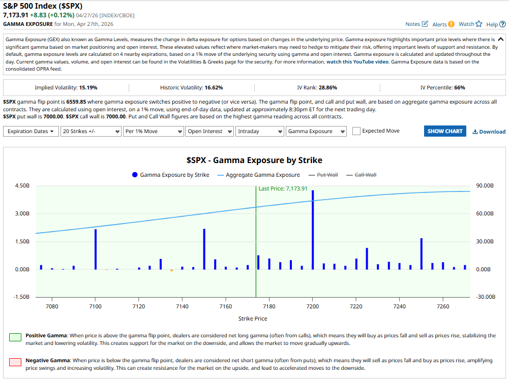 GEX Analysis 28 April 2026