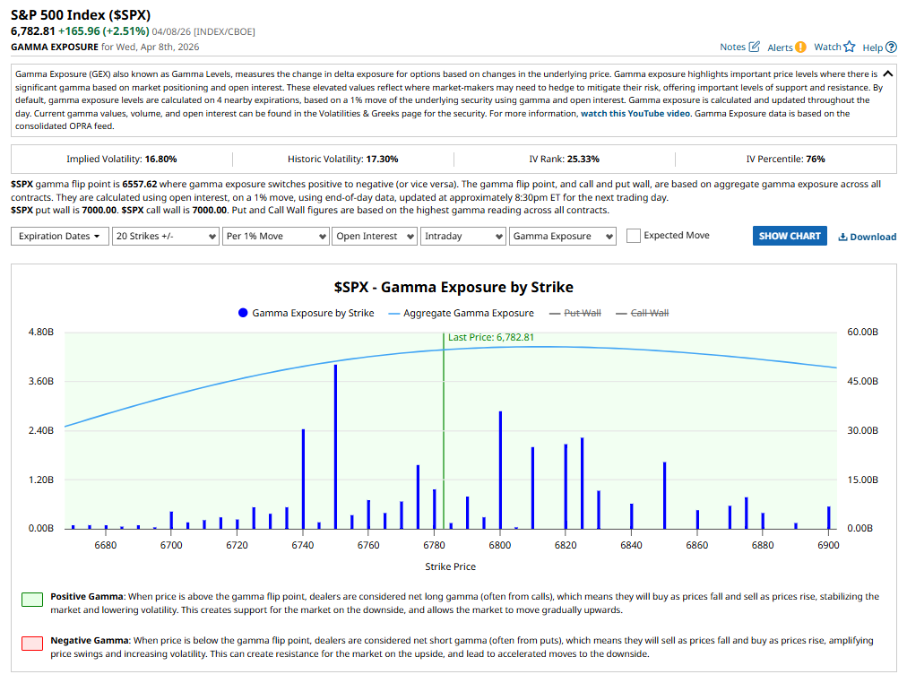 GEX Analysis 9 April 2026