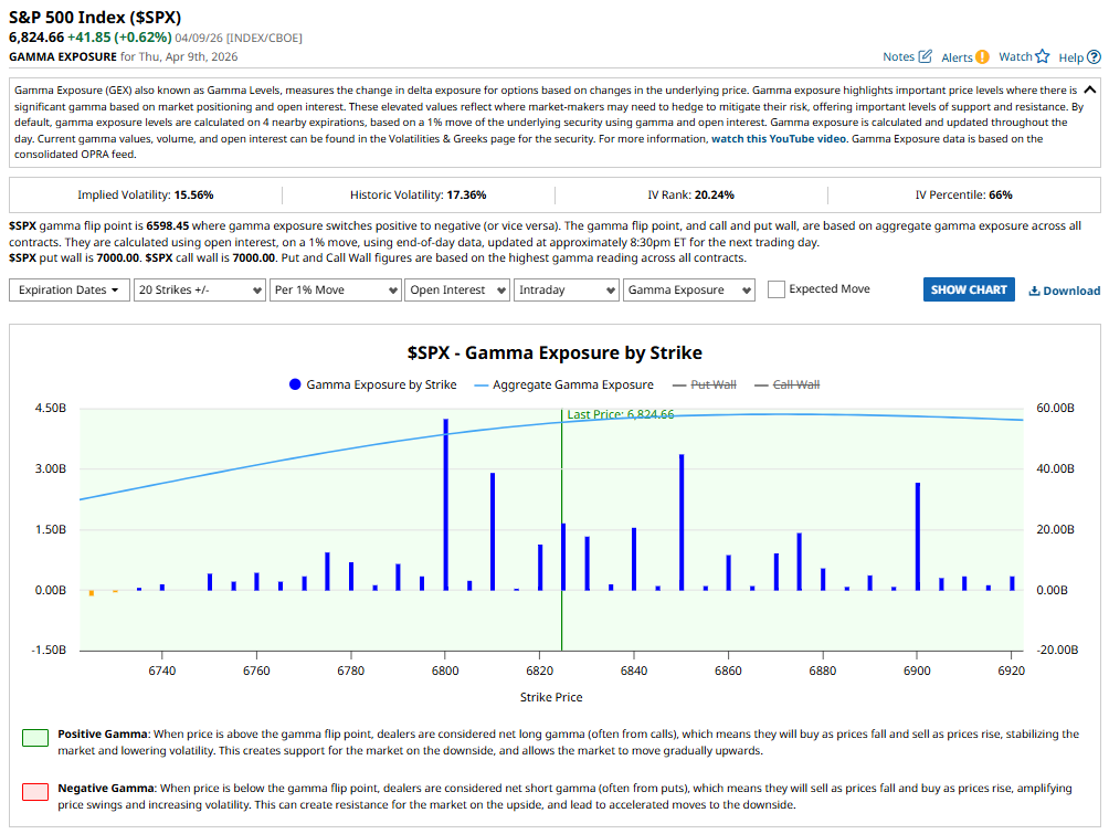 GEX analysis 10 April 2026